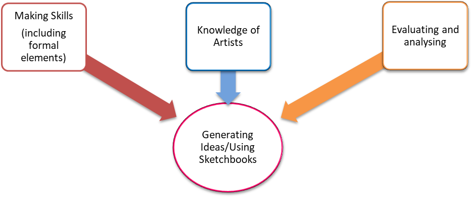 Aspects of art image